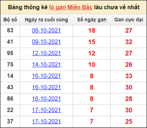 Dự đoán lô đẹp nhất 21/12